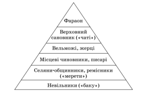 скласти структуру єгипетського суспільства