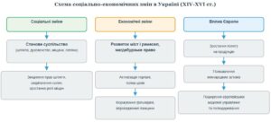 §3. Соціально-економічний розвиток українських земель у першій половині XVI ст. 1 Cхема «Зміни в соціально-економічному житті українських земель на початку ранньомодерної доби».