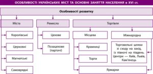ОСОБЛИВОСТІ УКРАЇНСЬКИХ МІСТ ТА ОСНОВНІ ЗАНЯТТЯ НАСЕЛЕННЯ в XVI ст.