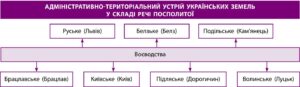 АДМІНІСТРАТИВНО-ТЕРИТОРІАЛЬНИЙ УСТРІЙ УКРАЇНСЬКИХ ЗЕМЕЛЬ У СКЛАДІ РЕЧІ ПОСПОЛИТОЇ