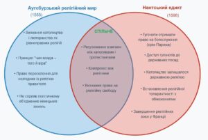 Діаграма Вена: спільні та відмінні риси Аугсбурзького релігійного миру і Нантського едикту