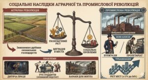 Інфографіка, яка ілюструє соціальні наслідки аграрної та промислової революцій.