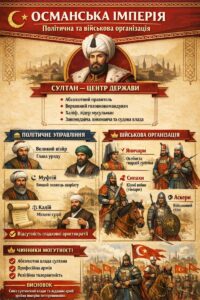 «Політичне управління» (Великий візир, муфтій, кадії) та «Військова організація» (яничари, сипахи, аскери).