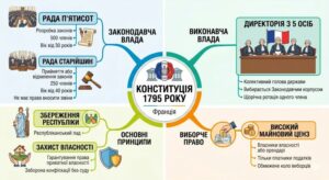 Конституції Франції часів Республіки та Консульства (1791–1799 рр.)