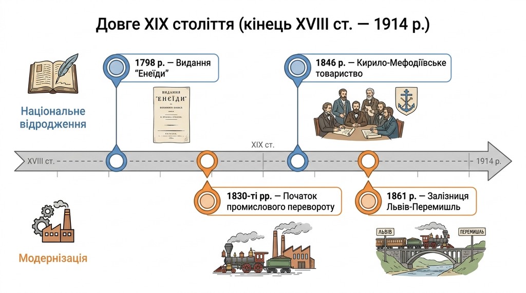 дві події з історії України, що стосуються модернізації та національного відродження