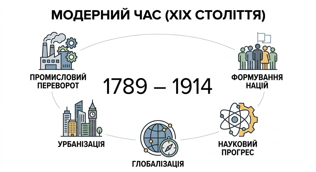Інфографіка про ключові характеристики Модерного часу (XIX століття) у період з 1789 по 1914 роки: промисловий переворот, формування націй, урбанізація, глобалізація та науковий прогрес.