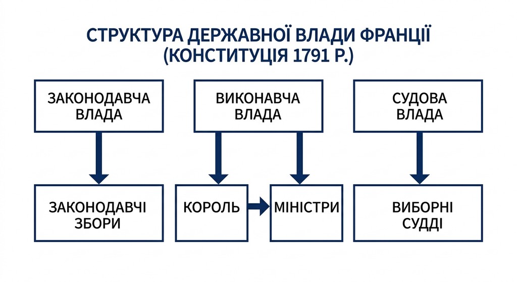 Схема структури державної влади Франції згідно з Конституцією 1791 року. На малюнку зображено поділ влади на три гілки: законодавчу (Законодавчі збори), виконавчу (король та міністри) та судову (виборні судді).