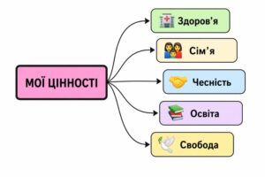 Схема, у якій найважливіші цінності (три-п'ять).