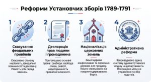 Невелика інфографіка, що візуалізує основні реформи, ухвалені Установчими зборами у 1789–1791 рр., та поясніть їхній вплив на життя звичайних французів.