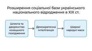1. Новий час в історії україни 1 графічно зобразіть розширення соціального підґрунтя українського національного відродження протягом ХІХ ст