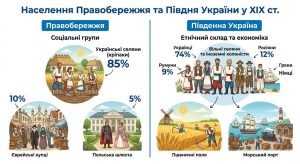 2. Українські території у складі Російської імперії: адміністративно-територіальний устрій, становище населення та імперська політика 1 Кількісний, соціальний і національний склад населення Правобережної і Південної України.