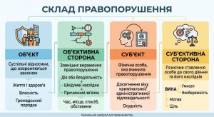 схема «Склад правопорушення»